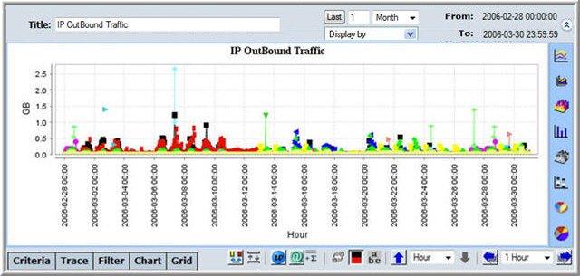 IP Outbound for a Month by Hours